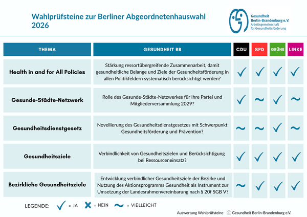 Visualisierung Wahlprüfsteine 2026