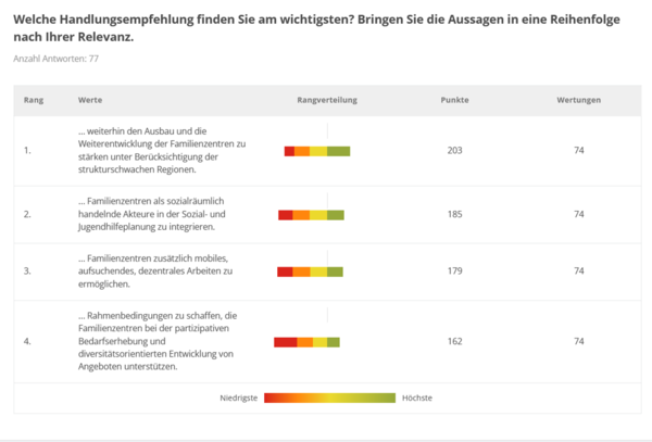 Ergebnis der Onlineumfrage