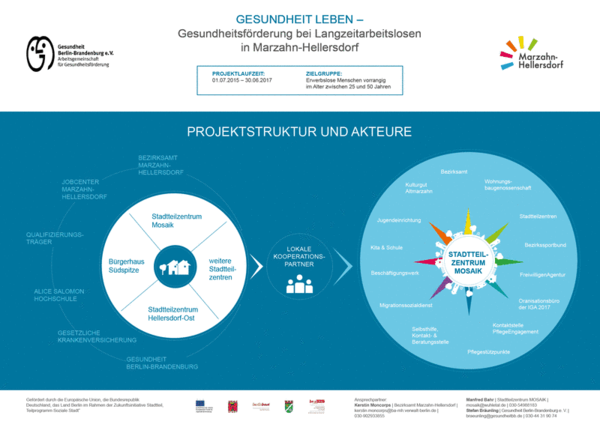 Flyer Gesundheit leben: Projektstruktur und Akteure