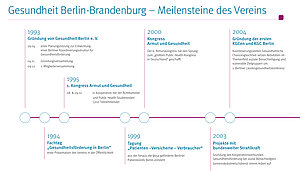 Zeitstrahl des Vereins 1. Teil