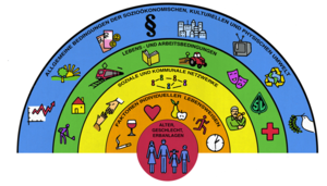 Das Regenbogenmodell der Einflussfaktoren der Gesundheit bildet fünf Regenbogenebenen ab. 