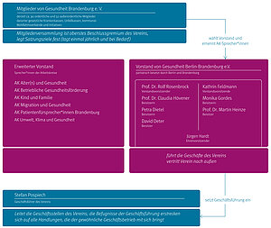 Organisationsstruktur von Gesundheit Berlin-Brandenburg e.V.