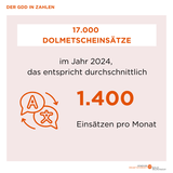 17.000 Dolmetscheinsätze im Jahr 2024